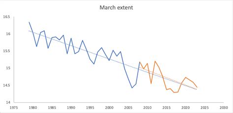 Arctic 2023 Refuses To Melt…German Scientists Blame “Unusual Weather ...