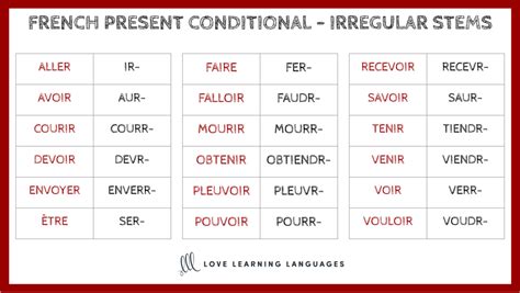 French Present Conditional Endings Chart – Love Learning Languages