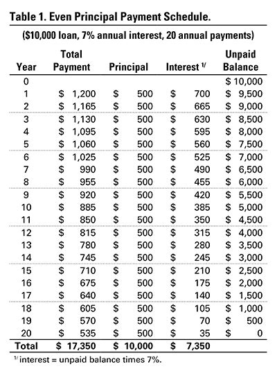 Capital Interest Repayment Tables | Brokeasshome.com