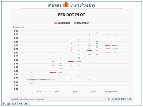 Here's the new Fed dot plot