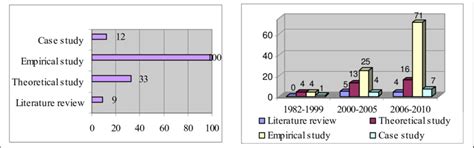 Literature analysis according to papers' research methodology ...