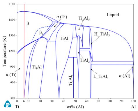 Metals | Free Full-Text | Thermodynamic Assessment of Ti-Al-Fe-V Quaternary System Applied to ...