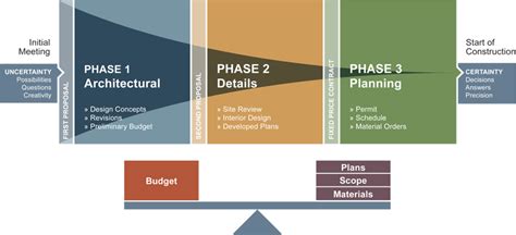 Pre-Construction Process Flow Chart | Flow chart, Process flow chart ...