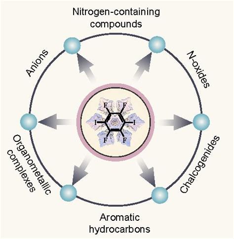 Halogen bonding: a powerful tool for constructing supramolecular co ...