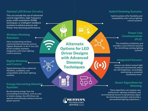 Advanced techniques for Dimming LED Driver Design