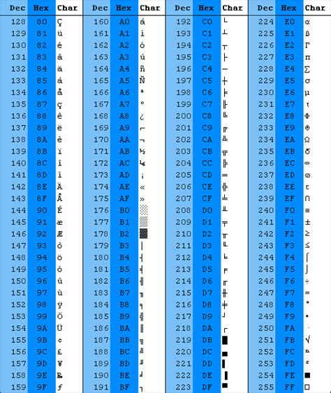 Falbo blog: ascii tabulka