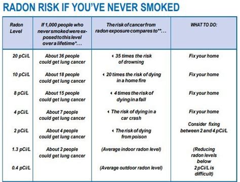 Radon Lung Cancer Chart