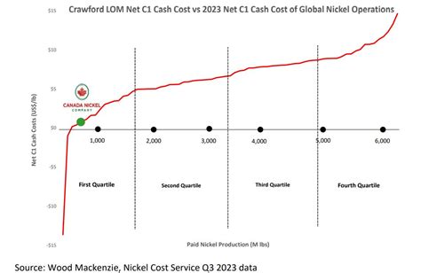 Canada Nickel Releases Bankable Feasability Study, Crawford Now 2nd ...