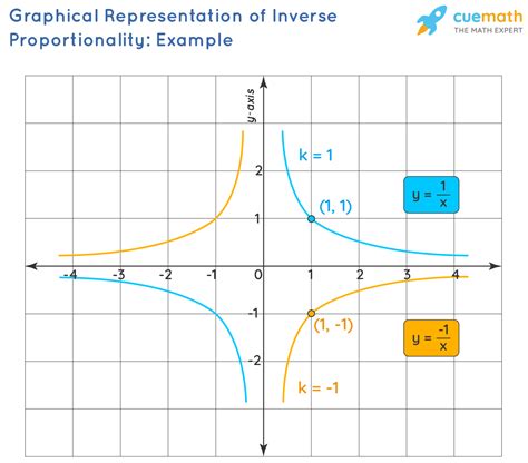 Inversely Proportional- Definition, Formula & Examples