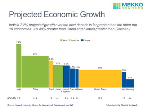 Projected Economic Growth for Top 10 Countries | Mekko Graphics