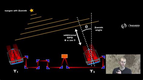 The two-telescope interferometer - YouTube