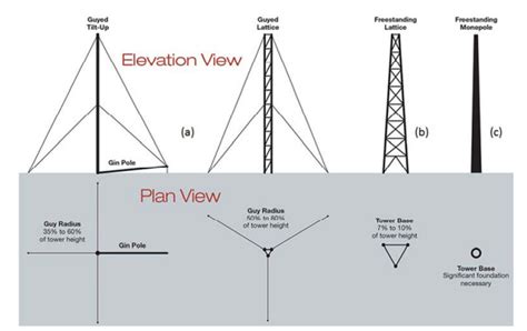 Telecommunication Cell Tower,Cell Towers & Antennas