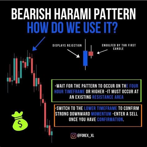 BEARISH HARAMI PATTERN HOW DO WE USE IT? | Trading charts, Forex ...