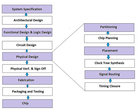 VLSI Design Flow | vlsi4freshers