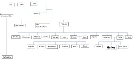 Helios The Sun God Family Tree