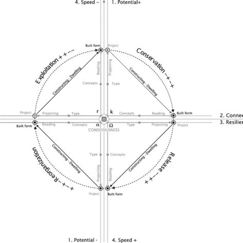 5 Venice panarchy: diagram of the adaptive cycles described in... | Download Scientific Diagram