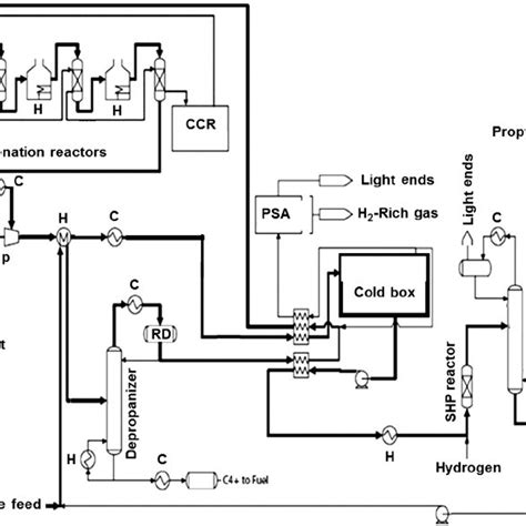 UOP Oleflex propane dehydrogenation process. | Download Scientific Diagram