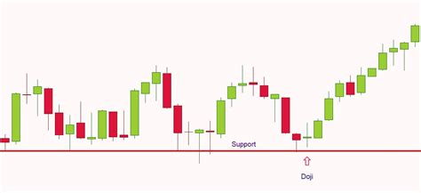 Doji Candle Pattern Trading Strategy: The Power Of Dojis - The Secret ...