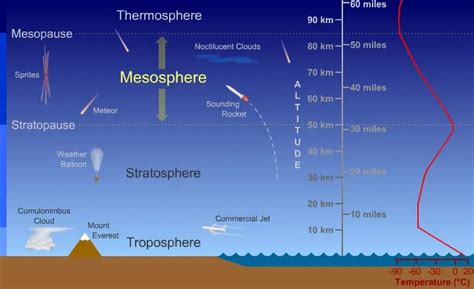The Mesosphere | Center for Science Education