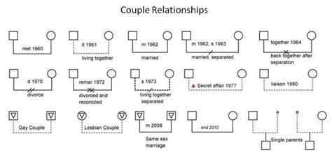 Couple Relationships Therapy Counseling, School Counseling, Genogram Example, Genogram Template ...