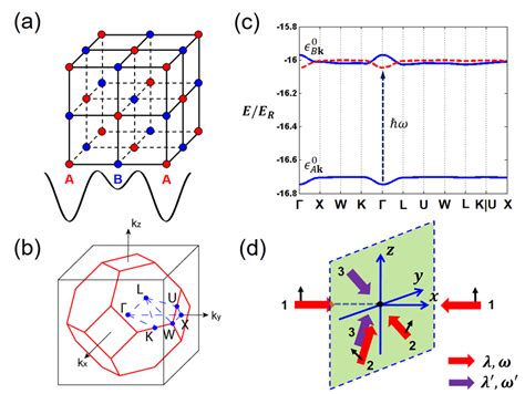 (a) Schematic of the FCC lattice with A and B sublattices. (b) The 1st... | Download Scientific ...