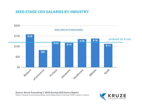 Average startup CEO salary is $130,000 - AZ Big Media