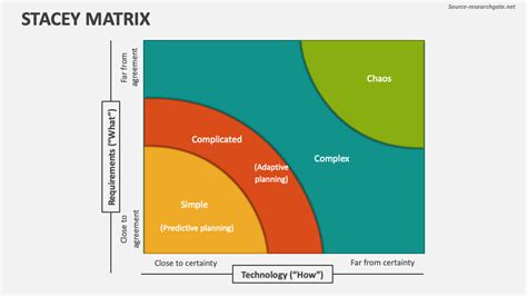 Stacey Matrix PowerPoint Presentation Slides - PPT Template