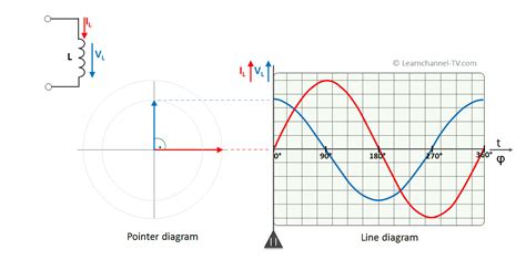 AC Inductive Circuits – Learnchannel-TV.com