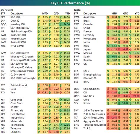 Recent Asset Class Performance | Seeking Alpha