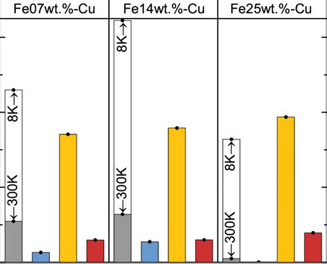 Coercivity H C as a function of Fe-concentration and annealing ...