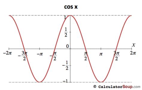 (7) Cosine Function - Pre-Calculus