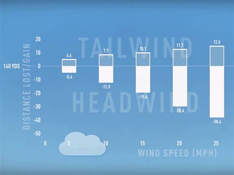 Golf Clash Wind Chart Spreadsheet Within How The Wind Affects Your Golf Ball – Golfwrx Golf ...