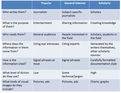 Types Of Sources For Research | Study in Progres