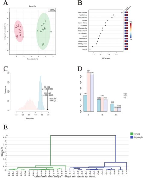 Model of the GC–MS data analysis of the different Fu'an black tea... | Download Scientific Diagram