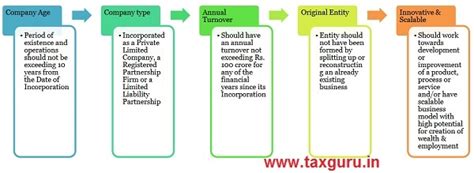 Startup India Scheme – Registration & Benefits