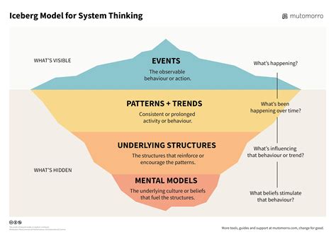 Iceberg Theory Management at Fernando Spurr blog