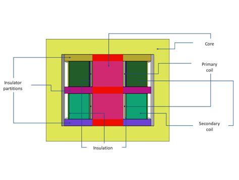 Computing Transformer Equivalent Circuit Parameters | COMSOL Blog