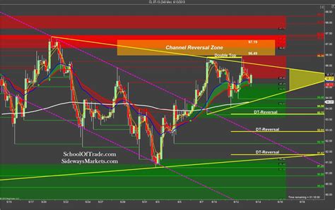 Futures Markets Day trading strategy – SidewaysMarkets - Day Trading Strategies