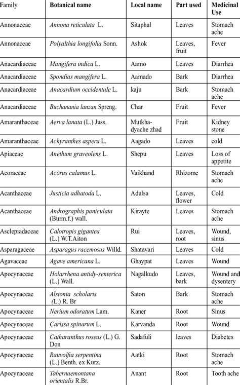 Medicinal Herbs List