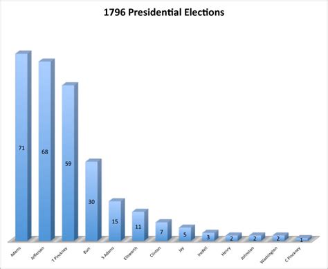 1796 Election Results