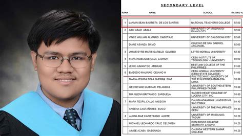 Lanvin De Los Santos, Top 1 sa teacher's board exam | PEP.ph