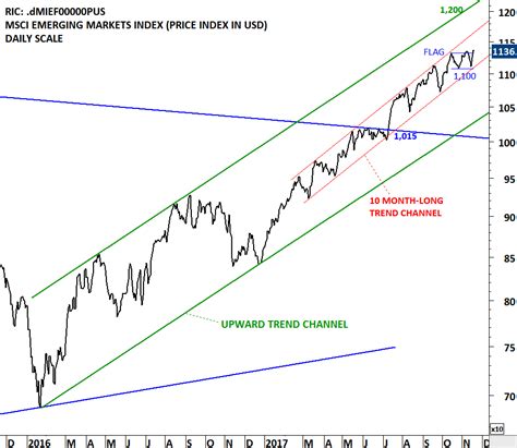 MSCI EMERGING MARKETS INDEX | Tech Charts