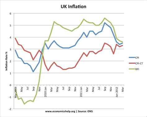 Latest UK Inflation | Economics Help