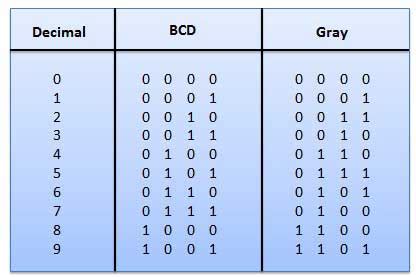 weighted and unweighted codes ~ Acharya Nagarjuna University Syllabus, Important Questions ...