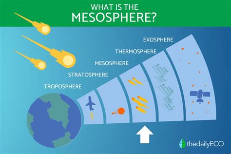 Mesosphere - Definition, Characteristics & Importance