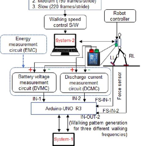 (a) Primary-component-level architecture of the humanoid robot. (b ...