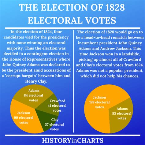 A New Era: The Significance of the Election of 1828 - History in Charts