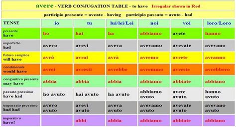 Italian Tenses - english help | Imparare l'italiano, Italia, Lezioni di ...