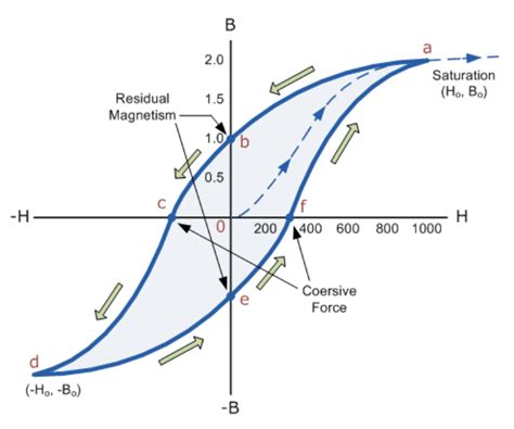 electromagnetism - Where are the hysteresis losses? - Physics Stack ...