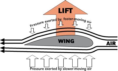 MKinsmans Edu-Zone: Bernoulli's Principle Explains the Concept of Lift